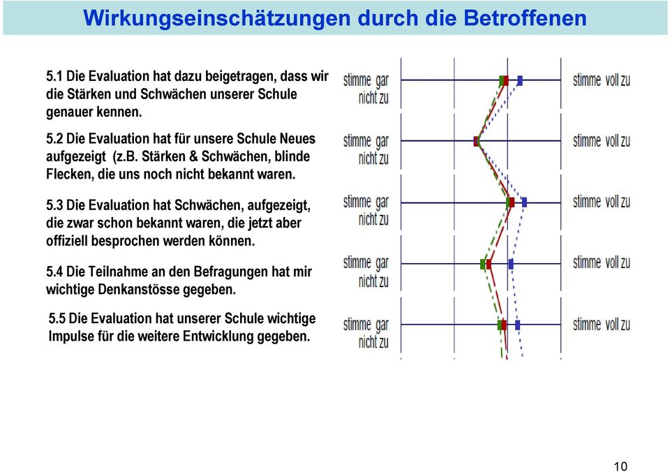 2 Die Evaluation hat für unsere Schule Neues aufgezeigt (z.b. Stärken & Schwächen, blinde Flecken, die uns noch nicht bekannt waren. 5.