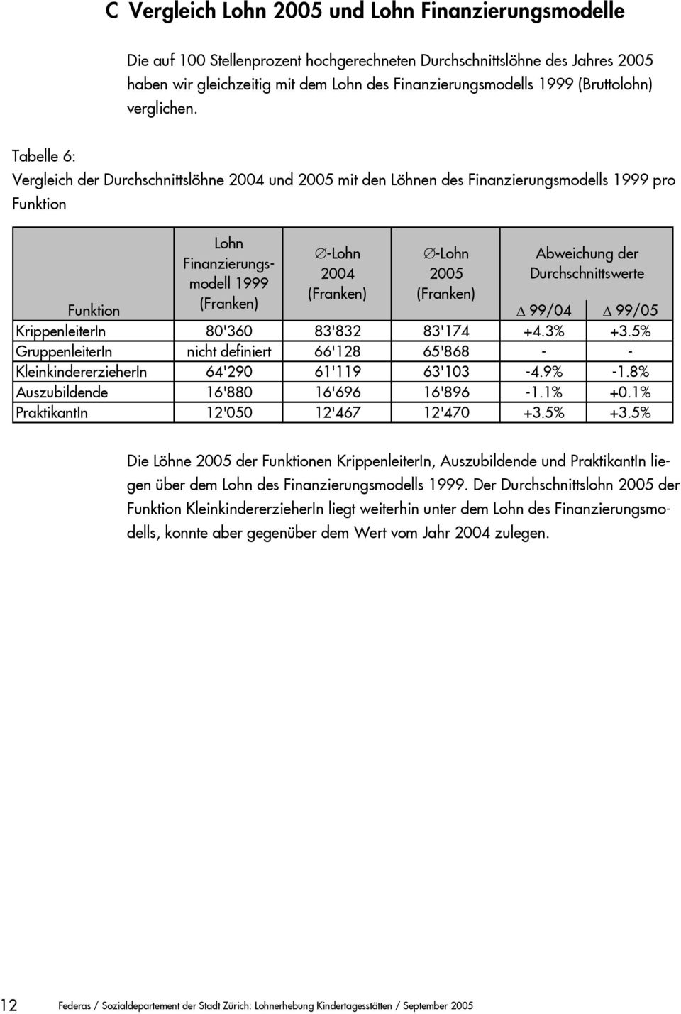 Tabelle 6: Vergleich der Durchschnittslöhne 2004 und 2005 mit den Löhnen des Finanzierungsmodells 1999 pro Funktion Lohn Finanzierungsmodell 1999 -Lohn 2004 -Lohn 2005 Abweichung der