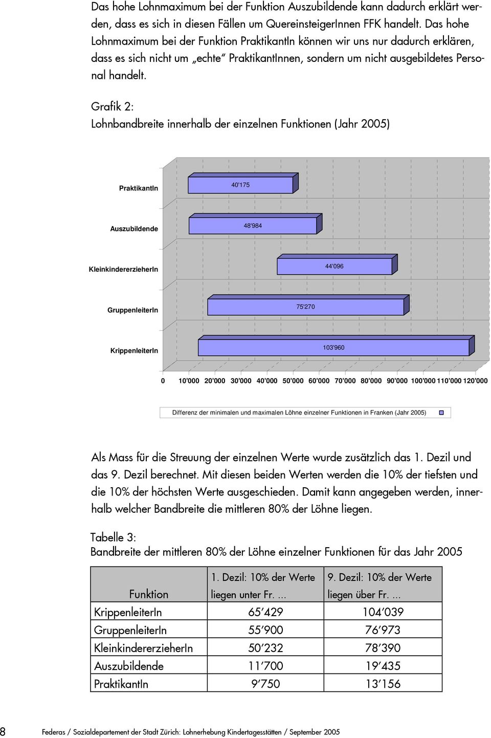 Grafik 2: Lohnbandbreite innerhalb der einzelnen Funktionen (Jahr 2005) PraktikantIn 40'175 Auszubildende 48'984 KleinkindererzieherIn 44'096 GruppenleiterIn 75'270 KrippenleiterIn 103'960 0 10'000