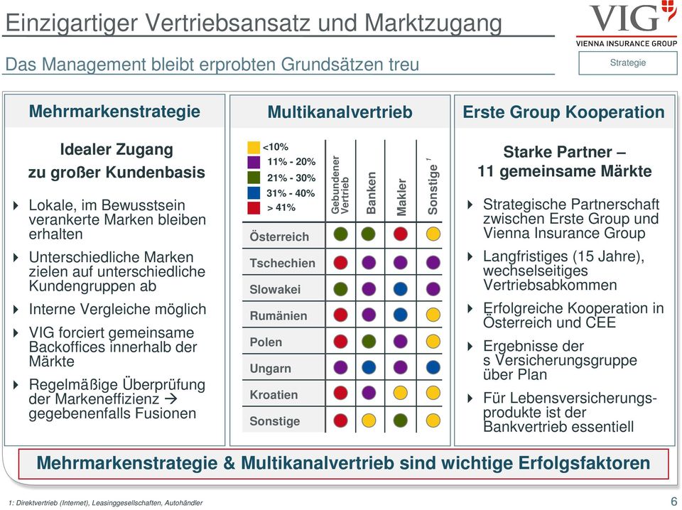 Märkte Strategische Partnerschaft zwischen Erste Group und Vienna Insurance Group Unterschiedliche Marken zielen auf unterschiedliche Kundengruppen ab Tschechien Slowakei Langfristiges (15 Jahre),