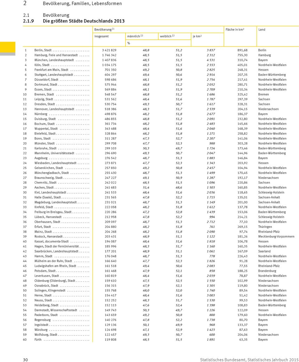 .. 1 407 836 48,5 51,5 4 531 310,74 Bayern 4 Köln, Stadt... 1 034 175 48,5 51,5 2 553 405,01 Nordrhein-Westfalen 5 Frankfurt am Main, Stadt.