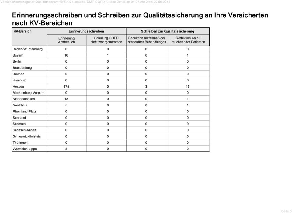 Arztbesuch Schulung COPD nicht wahrgenommen Reduktion notfallmäßiger stationärer Behandlungen Reduktion Anteil raucheneder Patienten Baden-Württemberg