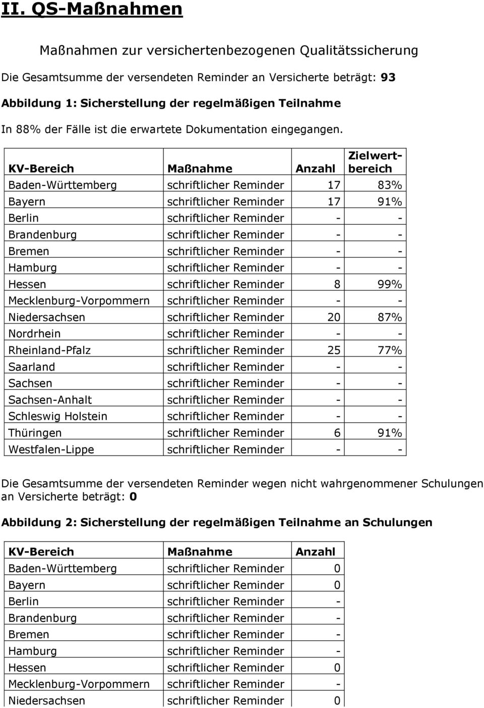 KV-Bereich Maßnahme Anzahl Zielwertbereich Baden-Württemberg schriftlicher Reminder 17 83% Bayern schriftlicher Reminder 17 91% Berlin schriftlicher Reminder - - Brandenburg schriftlicher Reminder -