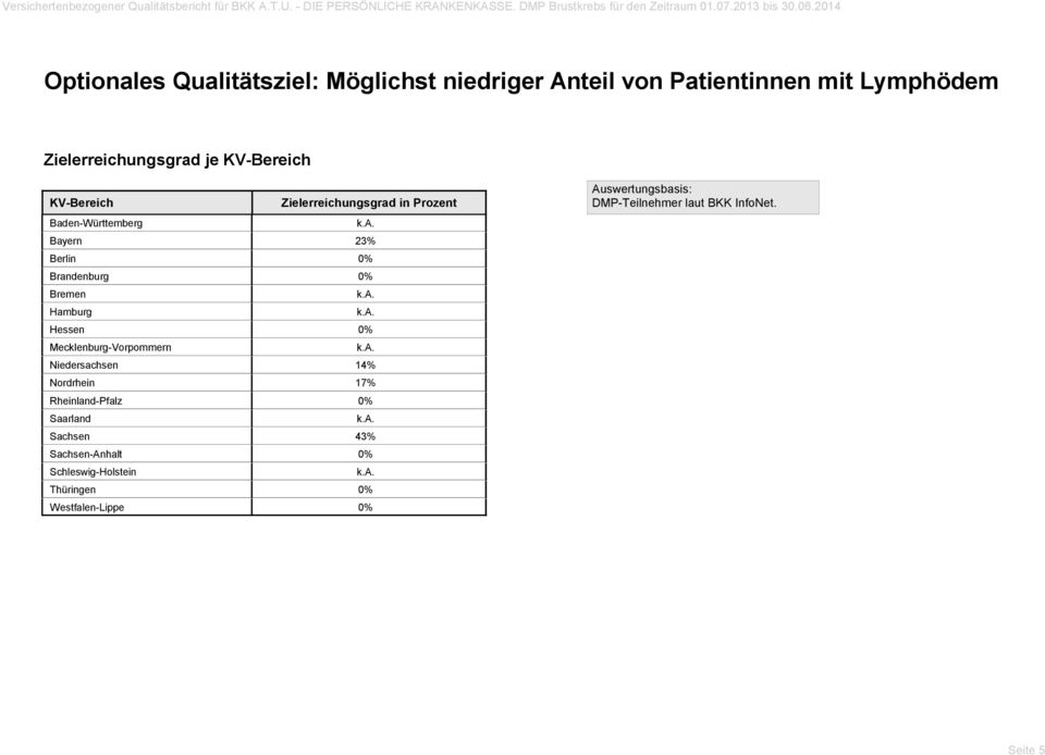 Zielerreichungsgrad in Prozent Baden-Württemberg Bayern 23% Berlin % Brandenburg % Bremen Hamburg Hessen % Mecklenburg-Vorpommern Niedersachsen 14%