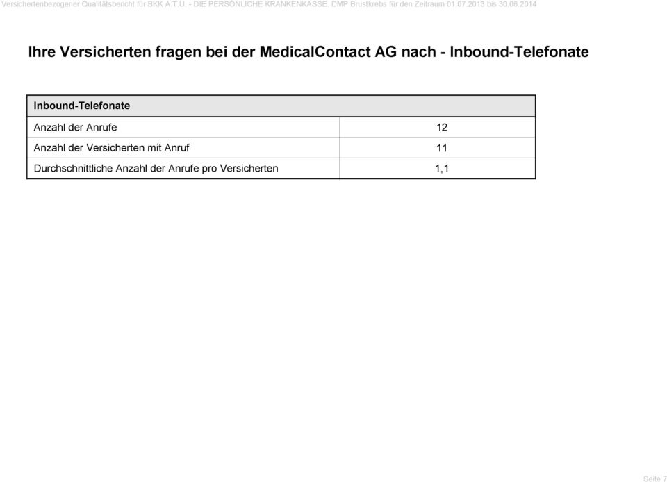 214 Ihre Versicherten fragen bei der MedicalContact AG nach - Inbound-Telefonate