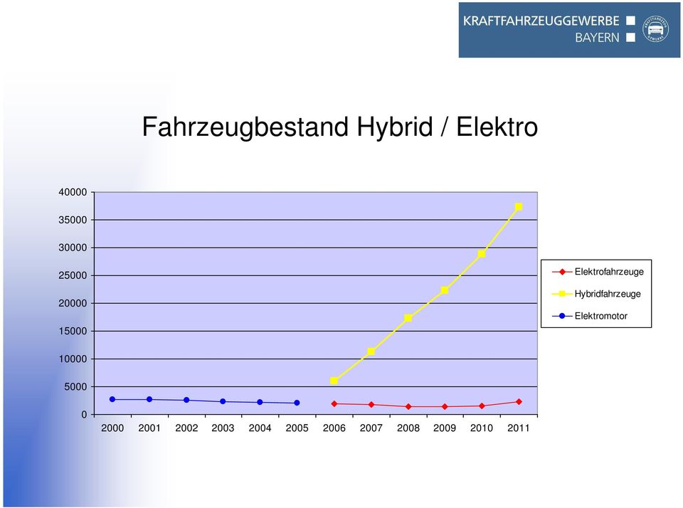 Hybridfahrzeuge Elektromotor 10000 5000 0 2000