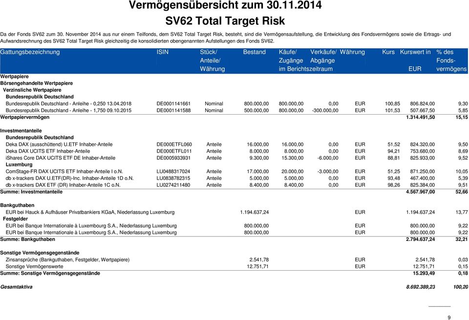 Target Risk gleichzeitig die konsolidierten obengenannten Aufstellungen des Fonds SV62.