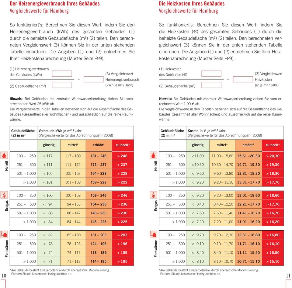 Die Angaben (1) und (2) entnehmen Sie Ihrer Heizkostenabrechnung (Muster Seite 9).