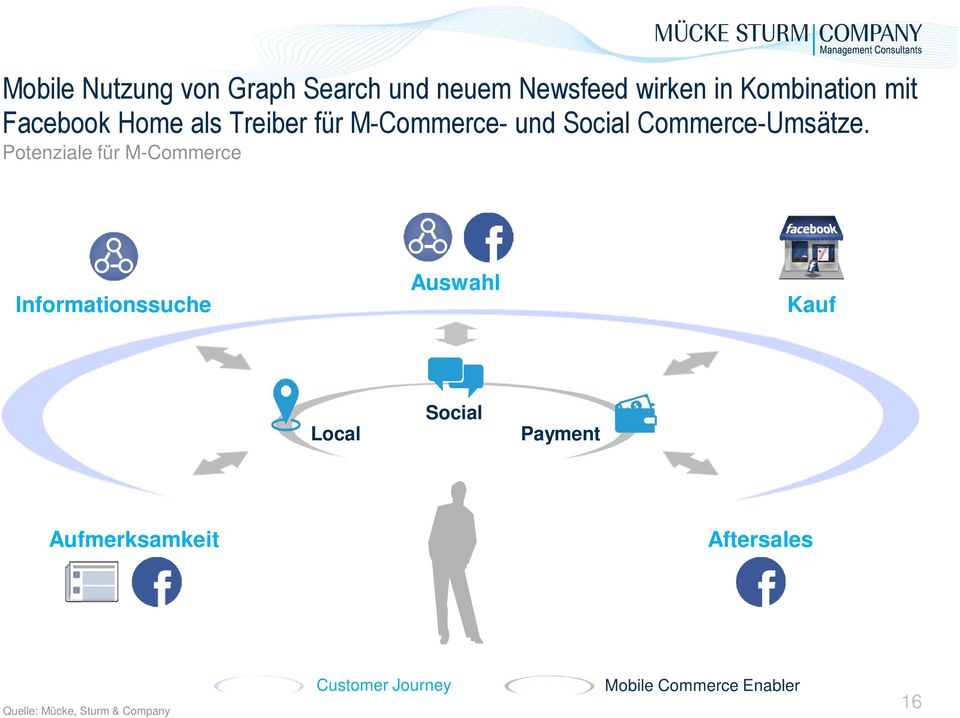 Potenziale für M-Commerce Informationssuche Auswahl Kauf Local Social Payment
