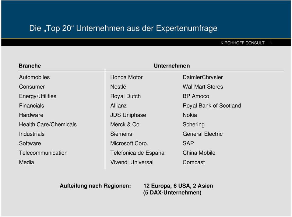 Uniphase Merck & Co. Siemens Microsoft Corp.