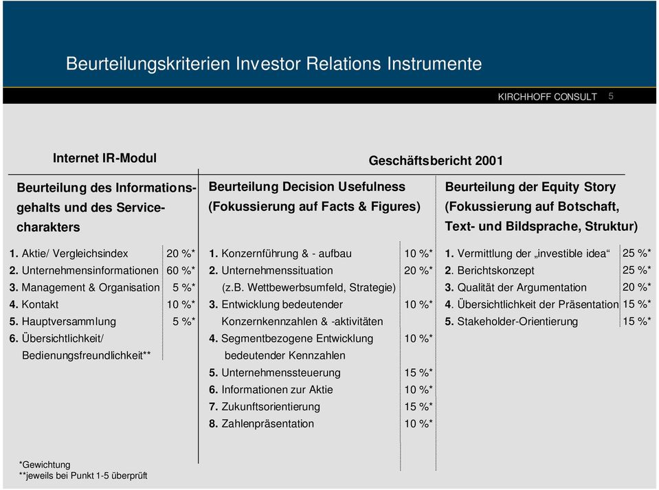 Management & Organisation 4. Kontakt 5. Hauptversammlung 20 %* 60 %* 5 %* 10 %* 5 %* 1. Konzernführung & - aufbau 2. Unternehmenssituation (z.b. Wettbewerbsumfeld, Strategie) 3.