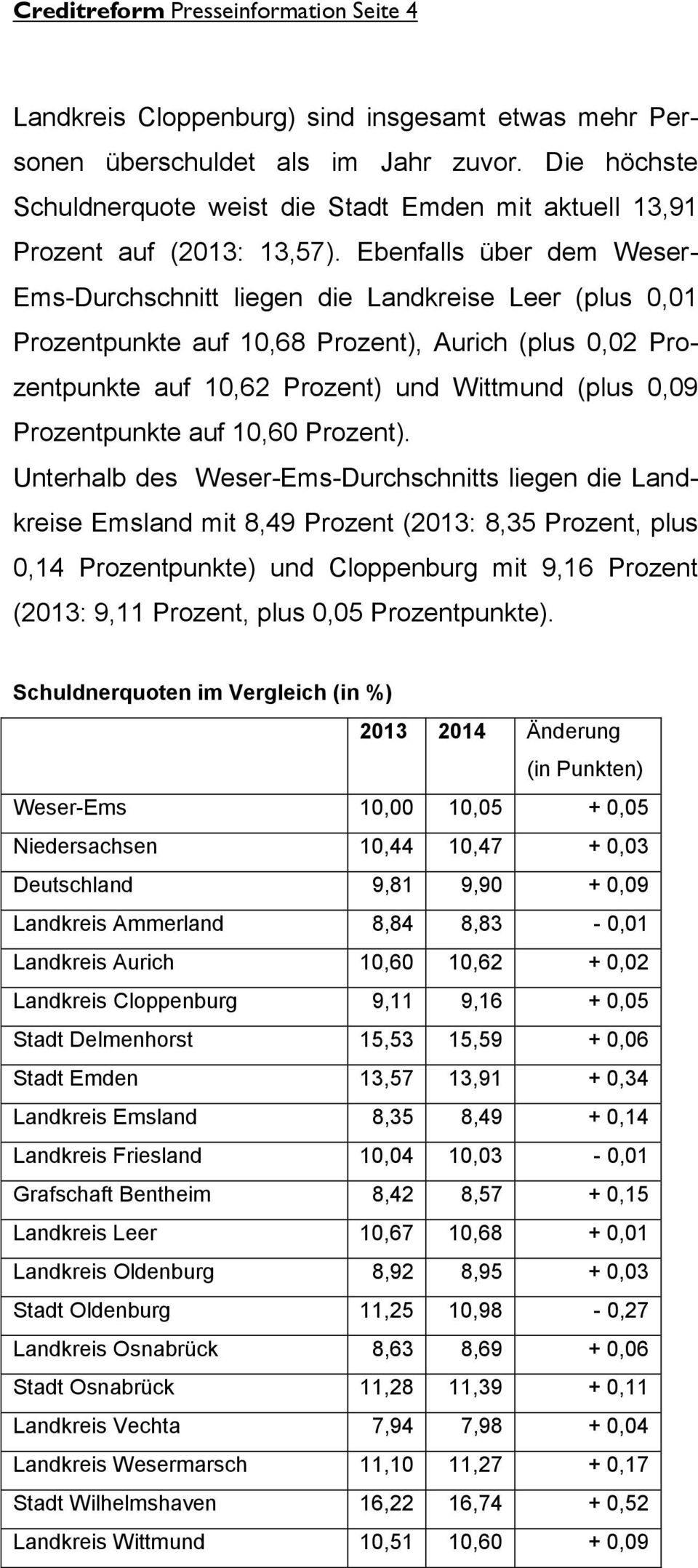 Ebenfalls über dem Weser- Ems-Durchschnitt liegen die Landkreise Leer (plus 0,01 Prozentpunkte auf 10,68 Prozent), Aurich (plus 0,02 Prozentpunkte auf 10,62 Prozent) und Wittmund (plus 0,09