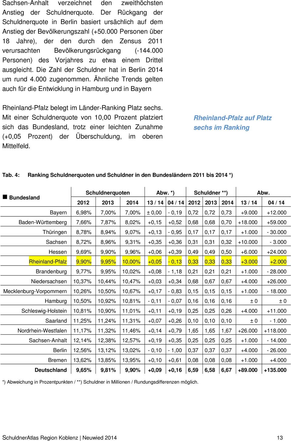 Die Zahl der Schuldner hat in Berlin 2014 um rund 4.000 zugenommen. Ähnliche Trends gelten auch für die Entwicklung in Hamburg und in Bayern Rheinland-Pfalz belegt im Länder-Ranking Platz sechs.
