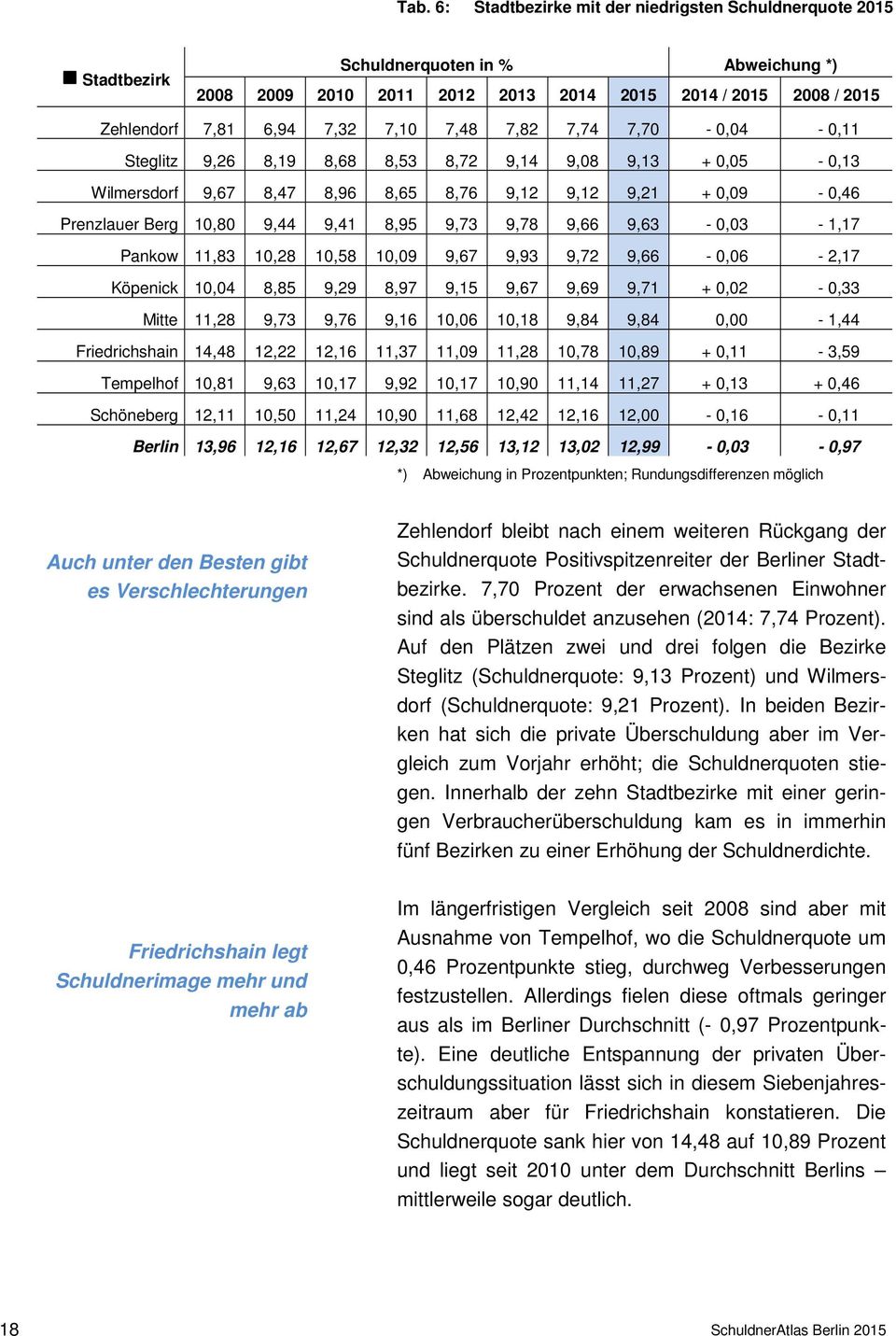 9,73 9,78 9,66 9,63-0,03-1,17 Pankow 11,83 10,28 10,58 10,09 9,67 9,93 9,72 9,66-0,06-2,17 Köpenick 10,04 8,85 9,29 8,97 9,15 9,67 9,69 9,71 + 0,02-0,33 Mitte 11,28 9,73 9,76 9,16 10,06 10,18 9,84