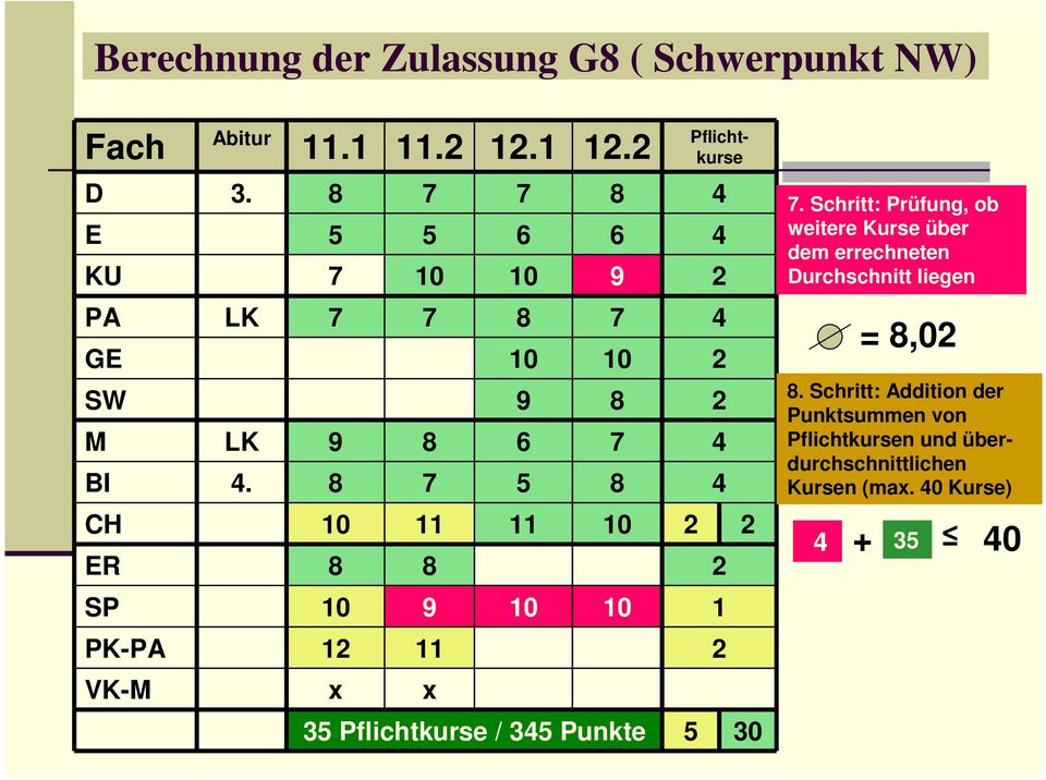 Durchschnitt liegen PA. =,0.