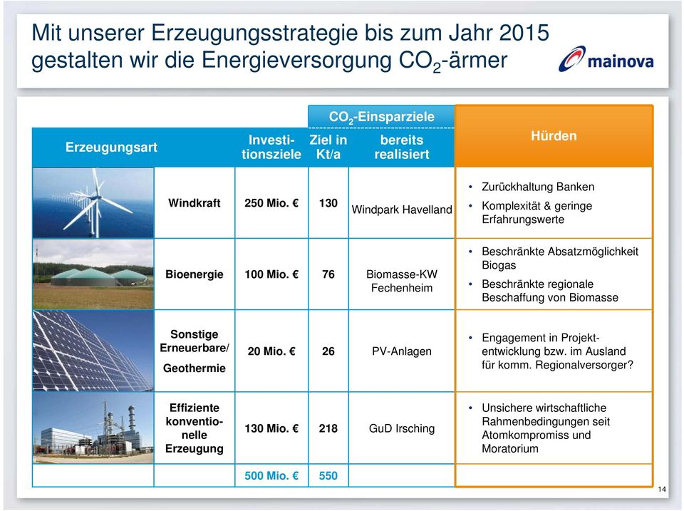 76 Biomasse-KW Fechenheim Beschränkte Absatzmöglichkeit Biogas Beschränkte regionale Beschaffung von Biomasse Sonstige Erneuerbare/ Geothermie 20 Mio.