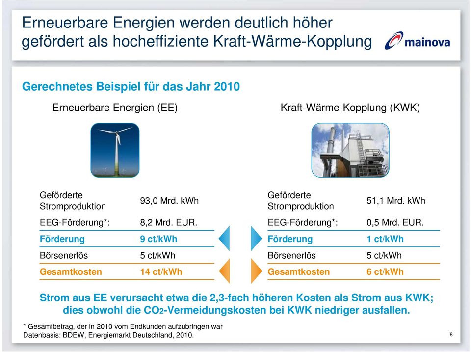 EEG-Förderung*: 0,5 Mrd. EUR.
