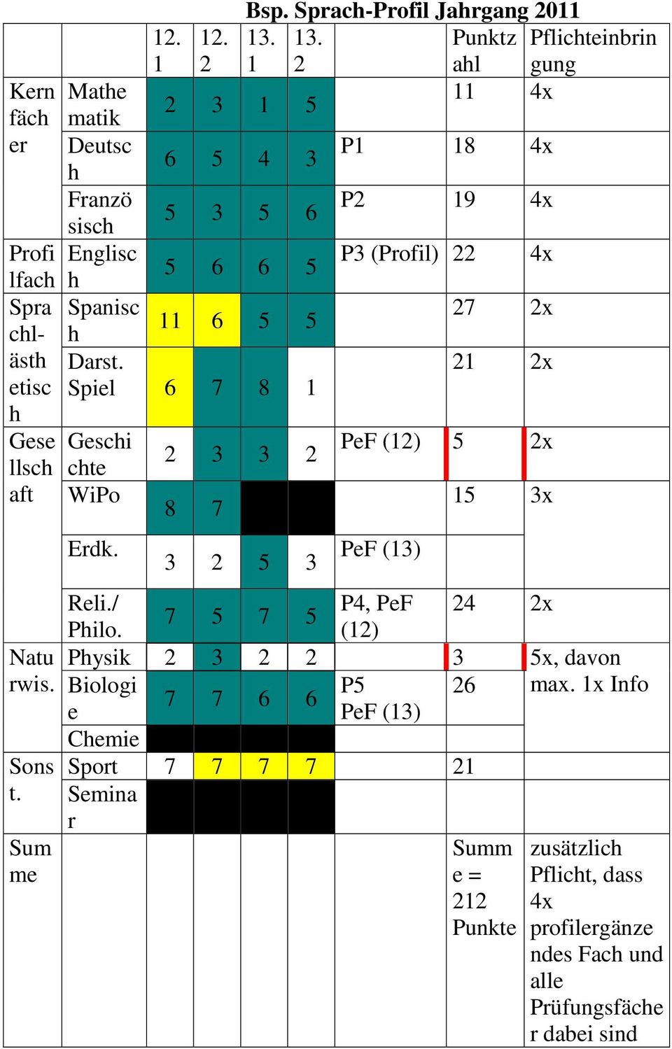 5 Darst. 21 2x Spiel 6 7 8 1 Gesci cte WiPo Erdk. 2 3 3 2 8 7 3 5 3 2 5 3 PeF (12) 5 2x PeF (13) 15 3x Reli./ P4, PeF 24 2x 7 5 7 5 Pilo.