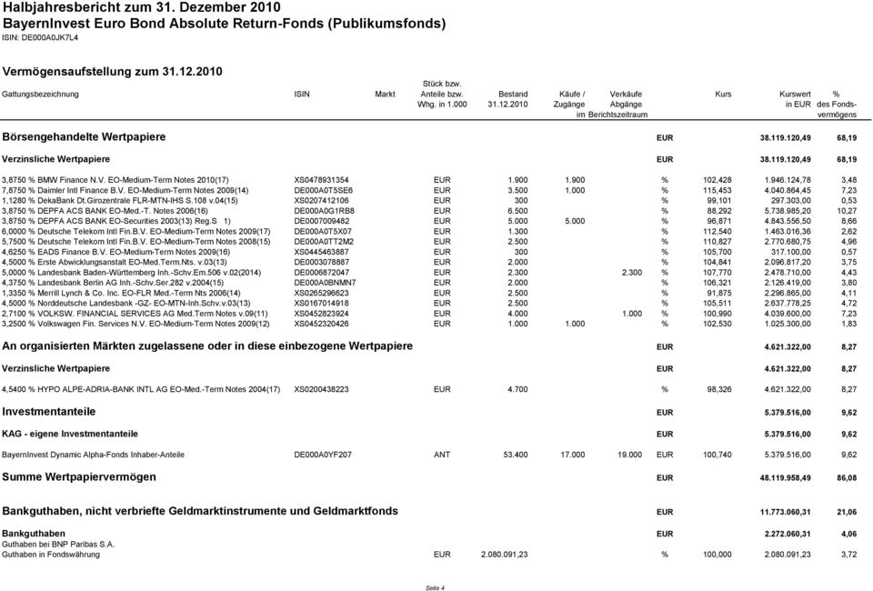 124,78 3,48 7,8750 % Daimler Intl Finance B.V. EO-Medium-Term Notes 2009(14) DE000A0T5SE6 EUR 3.500 1.000 % 115,453 4.040.864,45 7,23 1,1280 % DekaBank Dt.Girozentrale FLR-MTN-IHS S.108 v.
