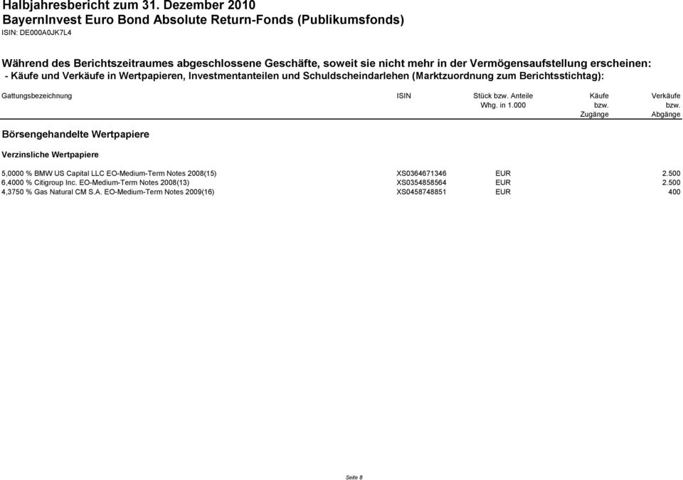 bzw. Zugänge Abgänge Börsengehandelte Wertpapiere Verzinsliche Wertpapiere 5,0000 % BMW US Capital LLC EO-Medium-Term Notes 2008(15) XS0364671346 EUR 2.