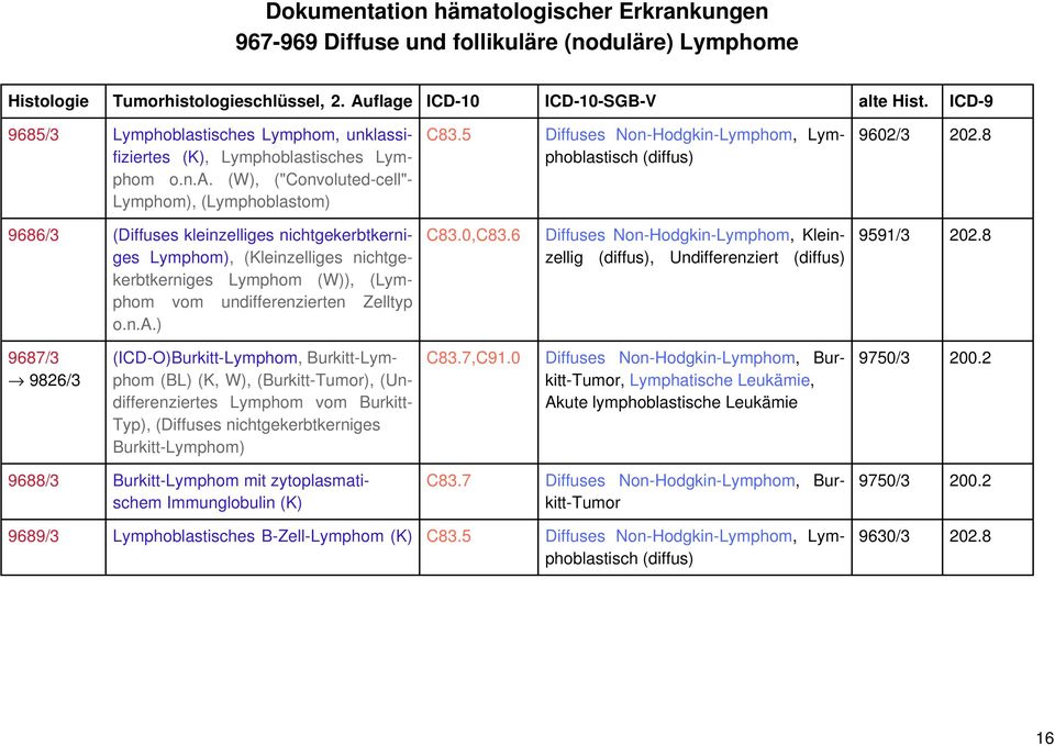 6 Diffuses Non-Hodgkin-Lymphom, Klein- Lymphom), (Kleinzelliges nichtgezellig (diffus), Undifferenziert (diffus) kerbtkerniges Lymphom (W)), (Lymphom vom undifferenzierten Zelltyp o.n.a.