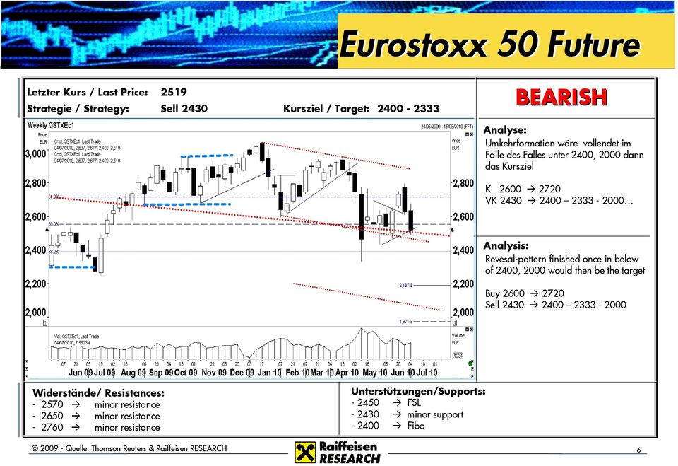 once in below of 2400, 2000 would then be the target Buy 2600 2720 Sell 2430 2400 2333-2000 Widerstände/ Resistances: - 2570