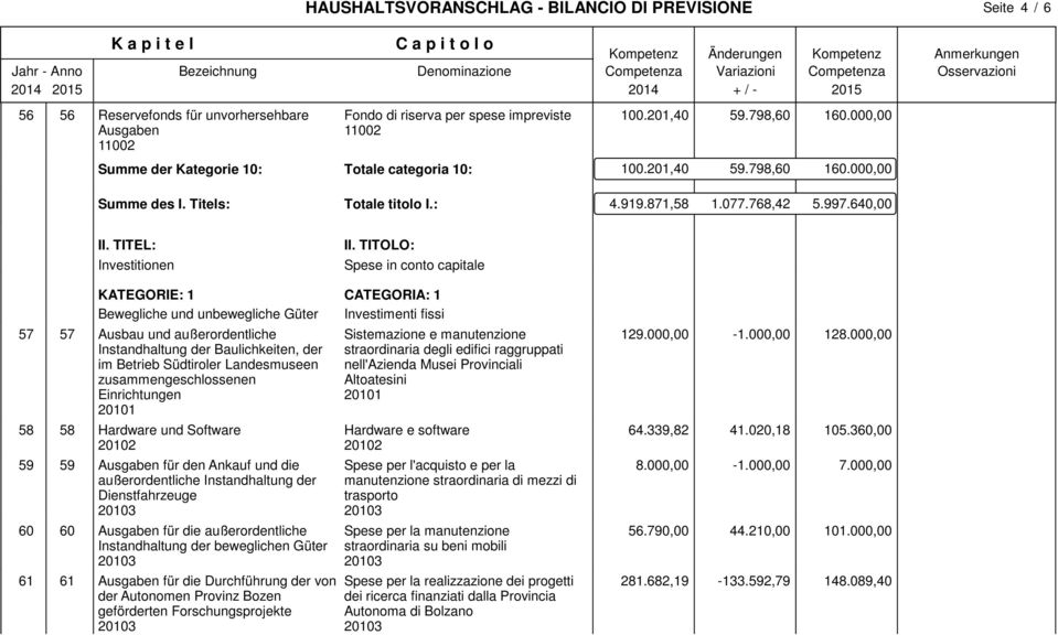 TITOLO: Spese in conto capitale KATEGORIE: 1 CATEGORIA: 1 Bewegliche und unbewegliche Güter Investimenti fissi 57 57 Ausbau und außerordentliche Instandhaltung der Baulichkeiten, der im Betrieb