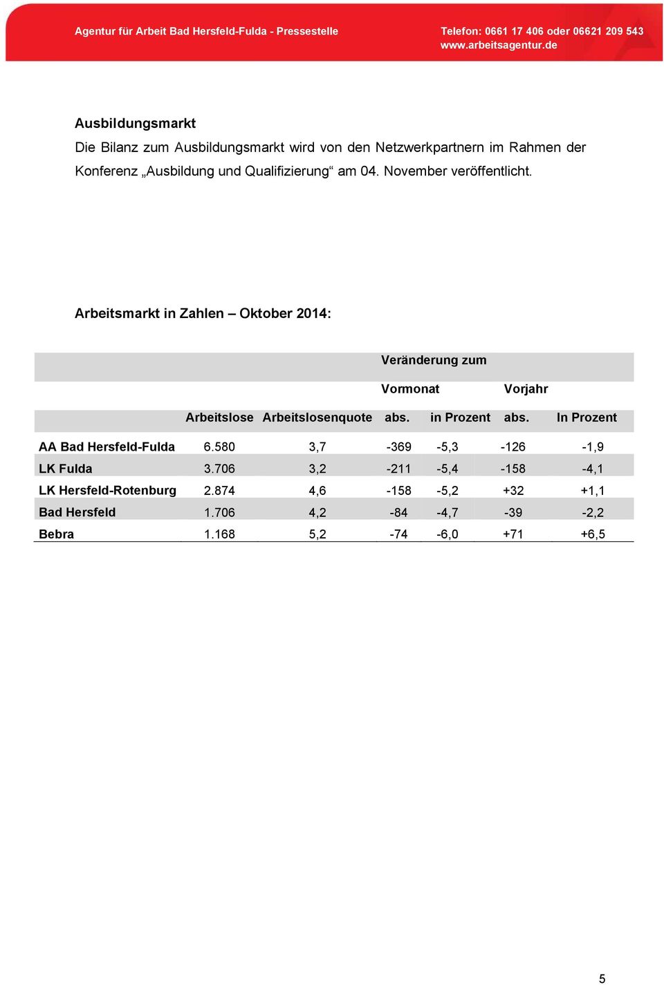 Arbeitsmarkt in Zahlen Oktober 2014: Veränderung zum Vormonat Vorjahr Arbeitslose Arbeitslosenquote abs. in Prozent abs.
