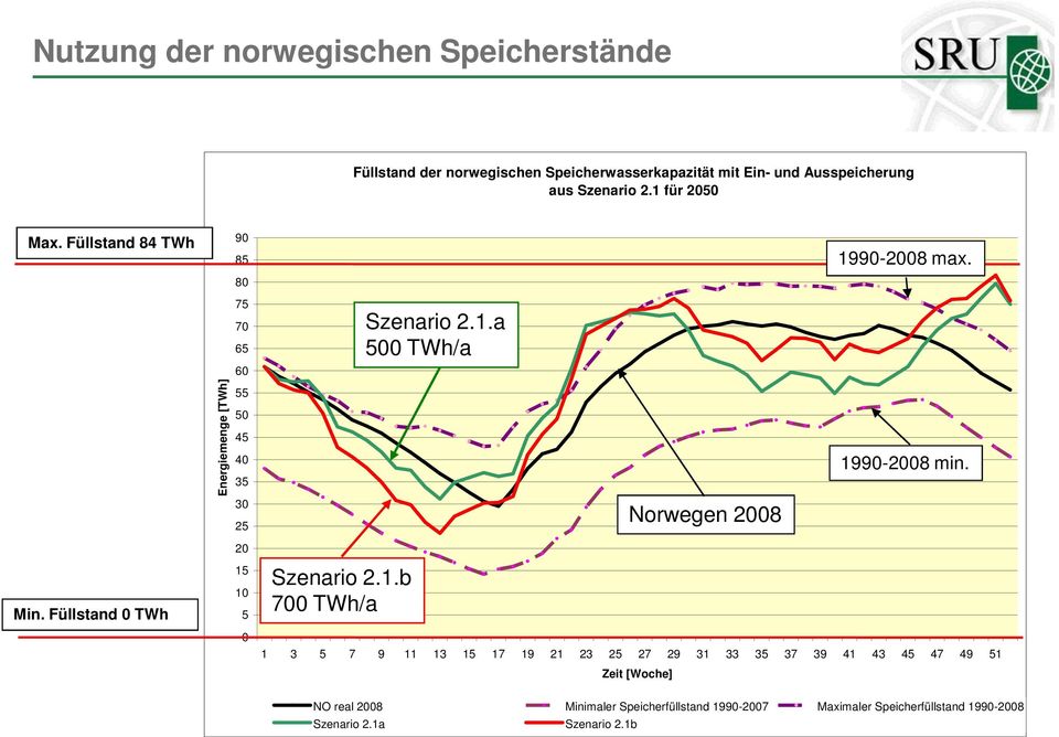 20 Min. Füllstand 0 TWh 15