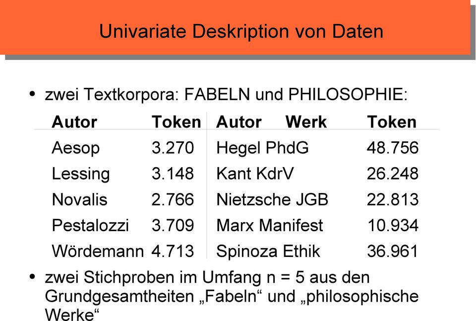 766 Nietzsche JGB 22.813 Pestalozzi 3.709 Marx Manifest 10.934 Wördemann 4.