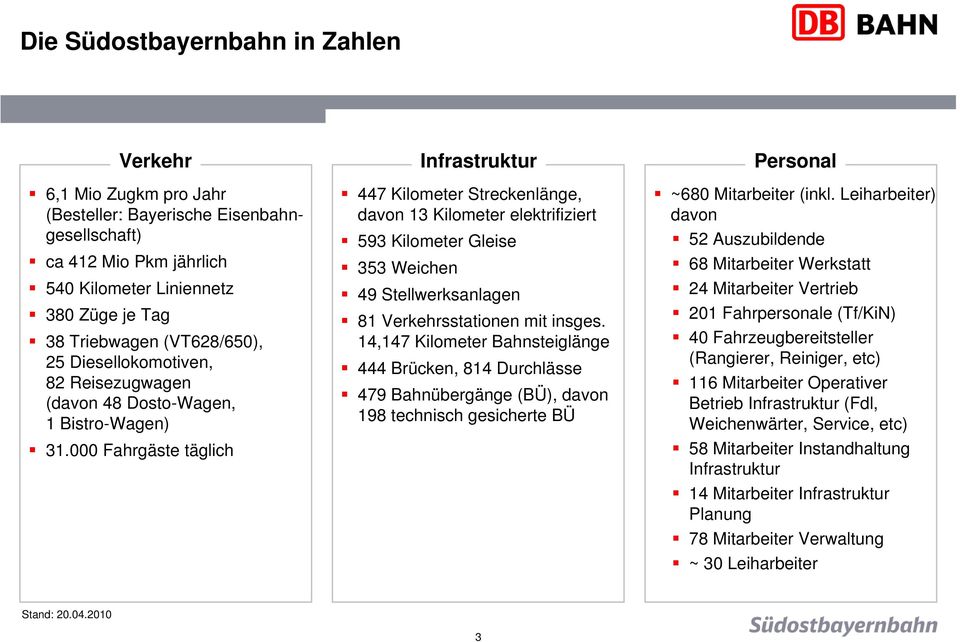 000 Fahrgäste täglich 447 Kilometer Streckenlänge, davon 13 Kilometer elektrifiziert 593 Kilometer Gleise 353 Weichen 49 Stellwerksanlagen 81 Verkehrsstationen mit insges.