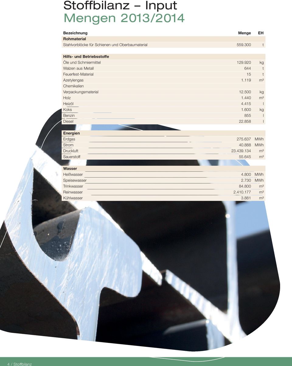 119 m³ Chemikalien Verpackungsmaterial 12.500 kg Holz 1.440 m³ Heizöl 4.415 l Koks 1.600 kg Benzin 855 l Diesel 22.858 l Energien Erdgas 275.