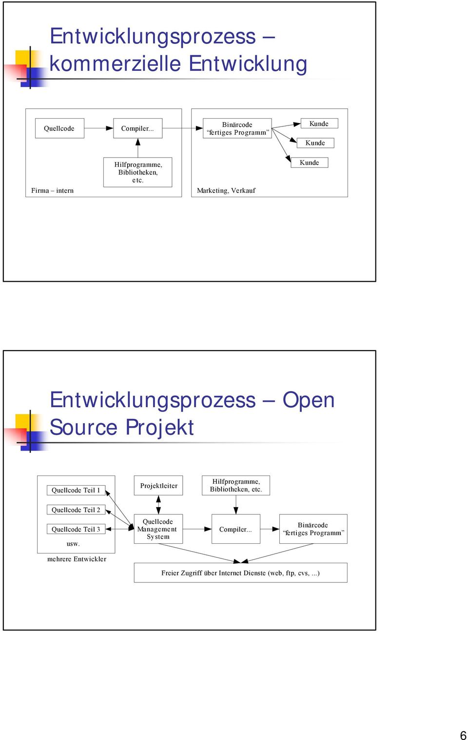 Marketing, Verkauf Kunde Entwicklungsprozess Open Source Projekt Quellcode Teil 1 Projektleiter Hilfprogramme,