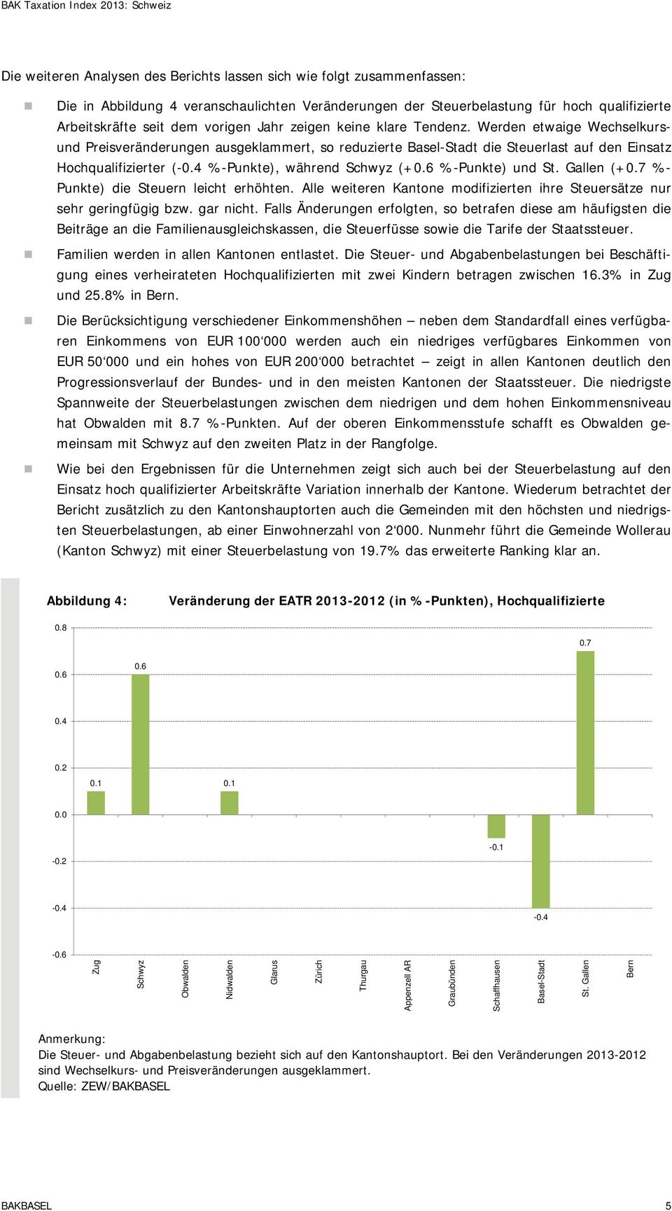 Werden etwaige Wechselkursund Preisveränderungen ausgeklammert, so reduzierte Basel-Stadt die Steuerlast auf den Einsatz Hochqualifizierter (-0.4 %-Punkte), während Schwyz (+0.6 %-Punkte) und St.