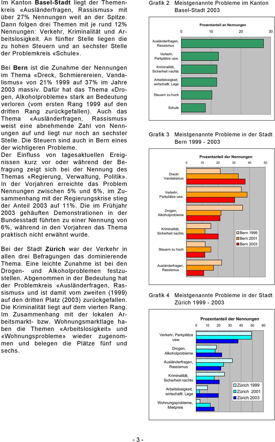 Bei Bern ist die Zunahme der Nennungen im Thema «Dreck, Schmierereien, Vandalismus» von 21% 1999 auf 37% im Jahre massiv.