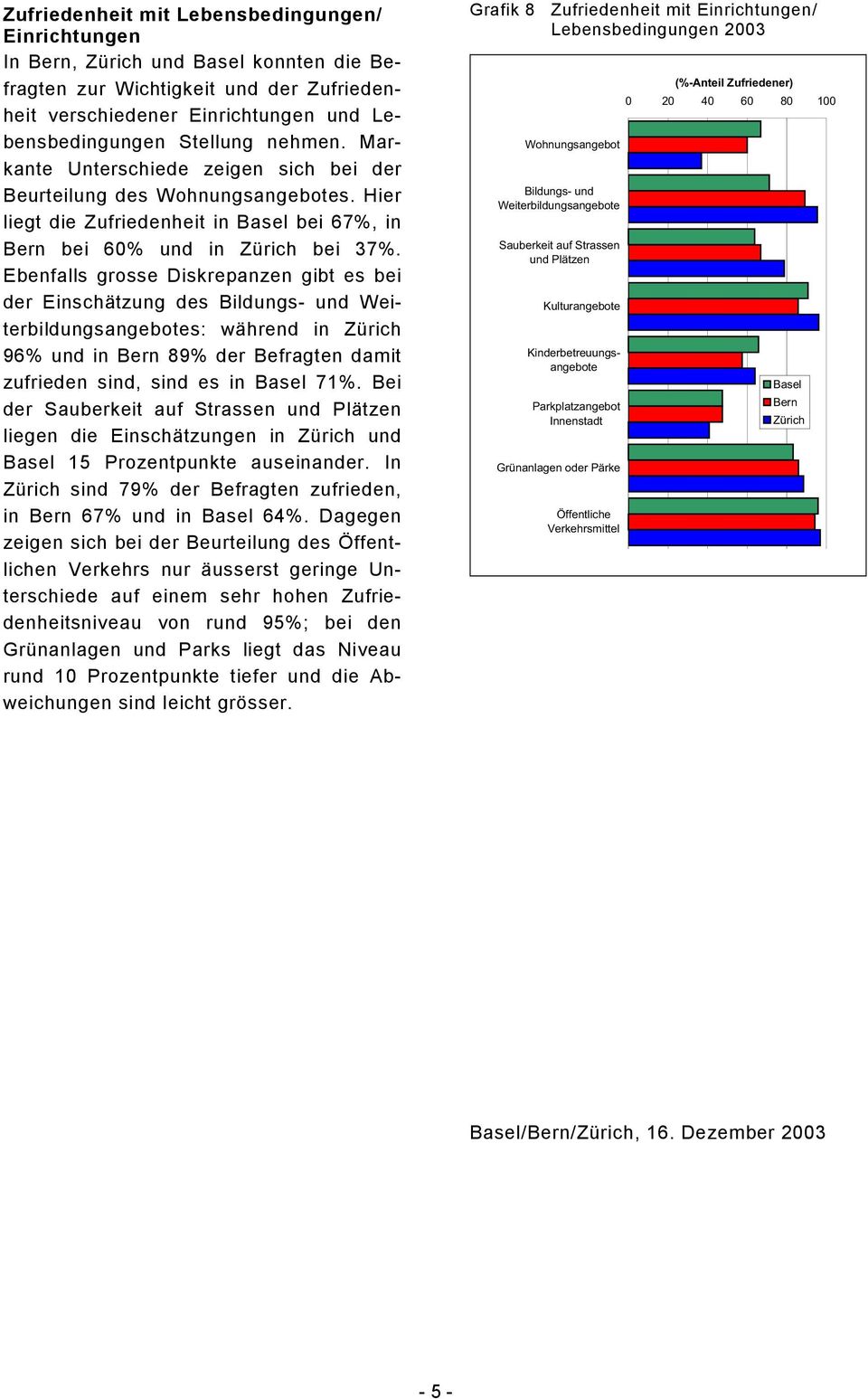 Ebenfalls grosse Diskrepanzen gibt es bei der Einschätzung des Bildungs- und Weiterbildungsangebotes: während in 96% und in Bern 89% der Befragten damit zufrieden sind, sind es in Basel 71%.