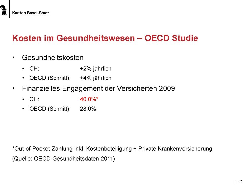 CH: 40.0%* OECD (Schnitt): 28.0% *Out-of-Pocket-Zahlung inkl.