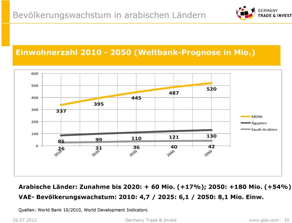 Saudi-Arabien Arabische Länder: Zunahme bis 2020: + 60 Mio. (+17%); 2050: +180 Mio.