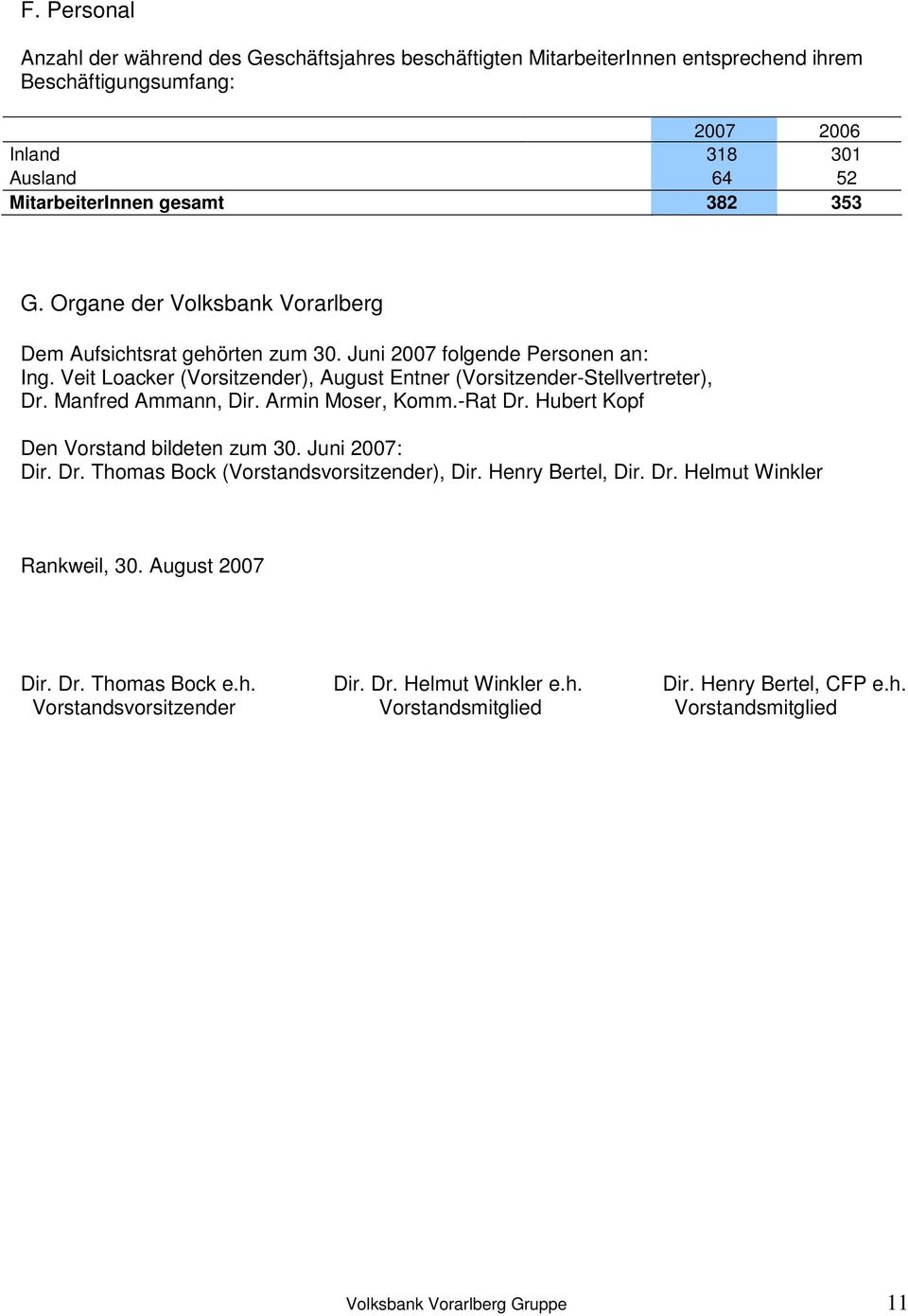 Manfred Ammann, Dir. Armin Moser, Komm.-Rat Dr. Hubert Kopf Den Vorstand bildeten zum 30. Juni 2007: Dir. Dr. Thomas Bock (Vorstandsvorsitzender), Dir. Henry Bertel, Dir. Dr. Helmut Winkler Rankweil, 30.