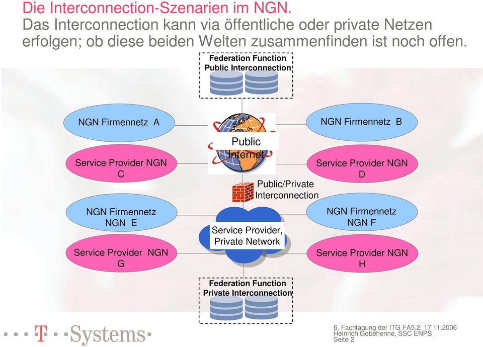 Federation Function Public Interconnection NGN Firmennetz A Service Provider NGN C NGN Firmennetz NGN E Service Provider NGN G