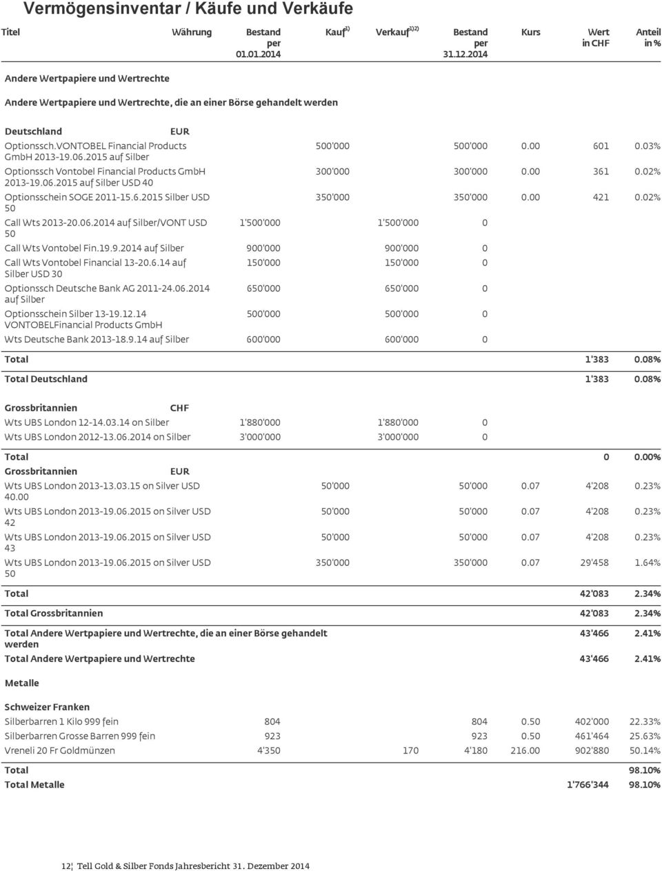 VONTOBEL Financial Products 500'000 500'000 0.00 601 0.03% GmbH 2013-19.06.2015 auf Silber Optionssch Vontobel Financial Products GmbH 300'000 300'000 0.00 361 0.02% 2013-19.06.2015 auf Silber USD 40 Optionsschein SOGE 2011-15.