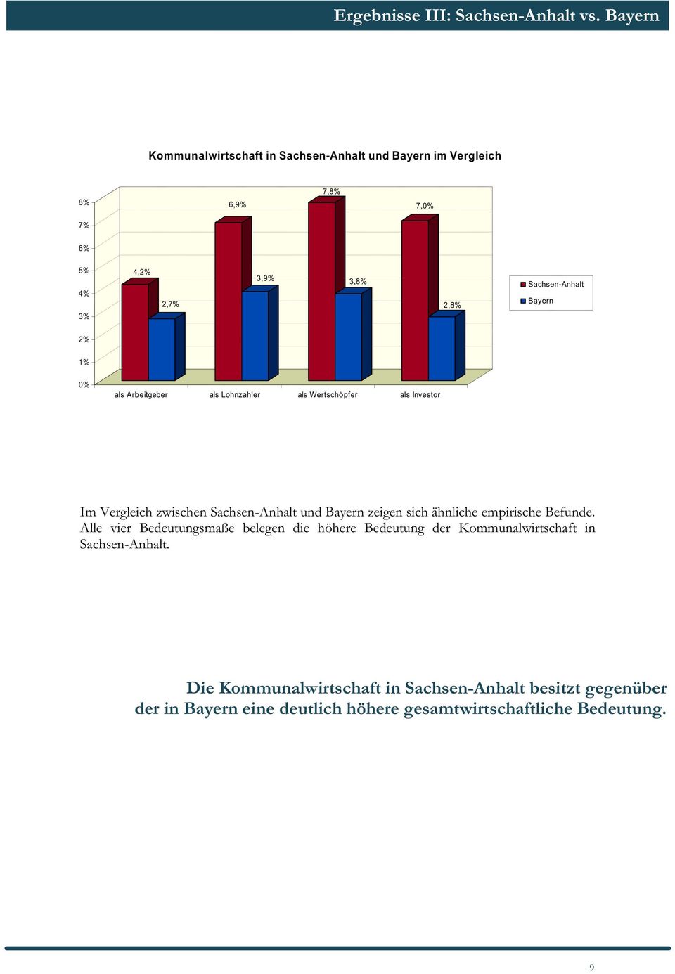 Bayern 2% 1% 0% als Arbeitgeber als Lohnzahler als Wertschöpfer als Investor Im Vergleich zwischen Sachsen-Anhalt und Bayern zeigen sich