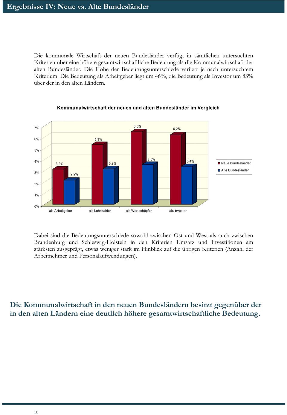 Bundesländer. Die Höhe der Bedeutungsunterschiede variiert je nach untersuchtem Kriterium. Die Bedeutung als Arbeitgeber liegt um 46%, die Bedeutung als Investor um 83% über der in den alten Ländern.