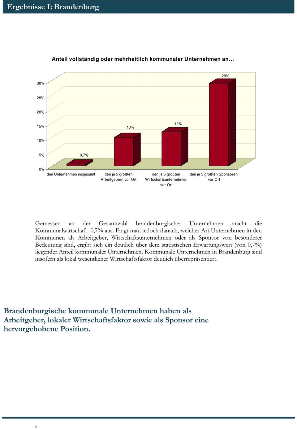 Fragt man jedoch danach, welcher Art Unternehmen in den Kommunen als Arbeitgeber, Wirtschaftsunternehmen oder als Sponsor von besonderer Bedeutung sind, ergibt sich ein deutlich über dem