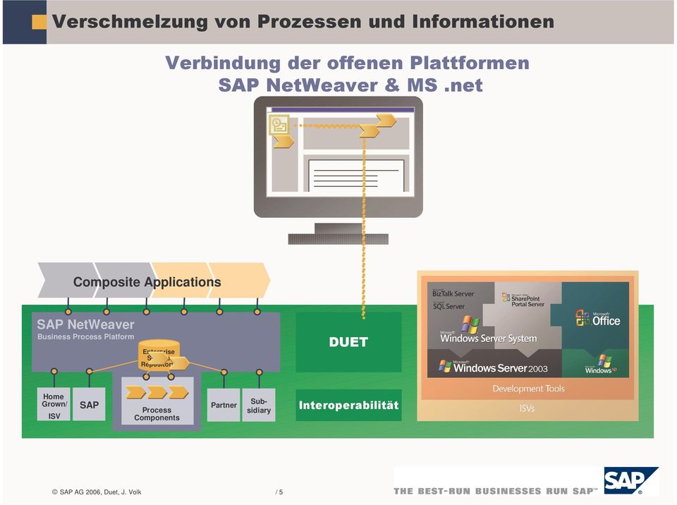 net Composite Applications SAP NetWeaver Business Process Platform