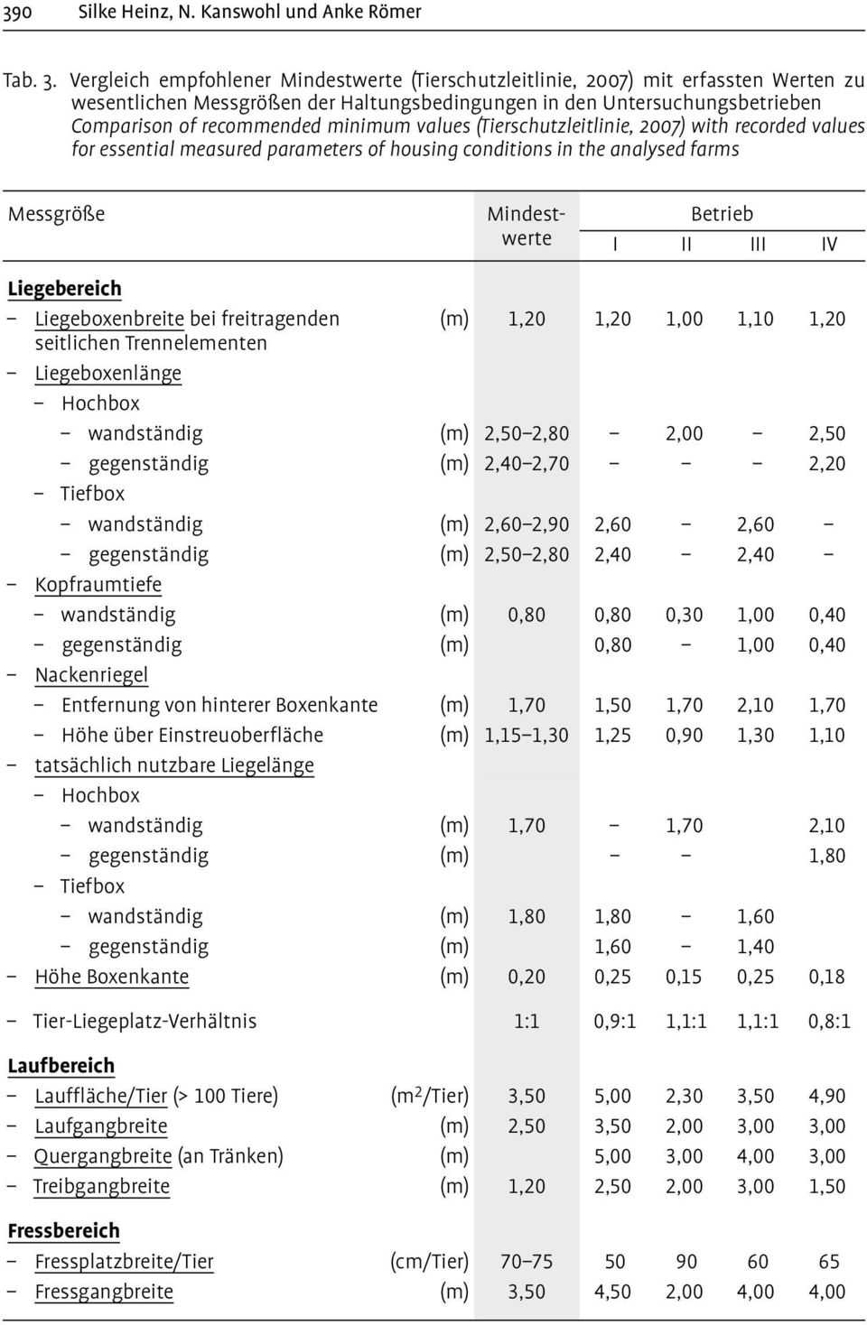 values (Tierschutzleitlinie, 2007) with recorded values for essential measured parameters of housing conditions in the analysed farms Messgröße Mindestwerte Betrieb I II III IV Liegebereich
