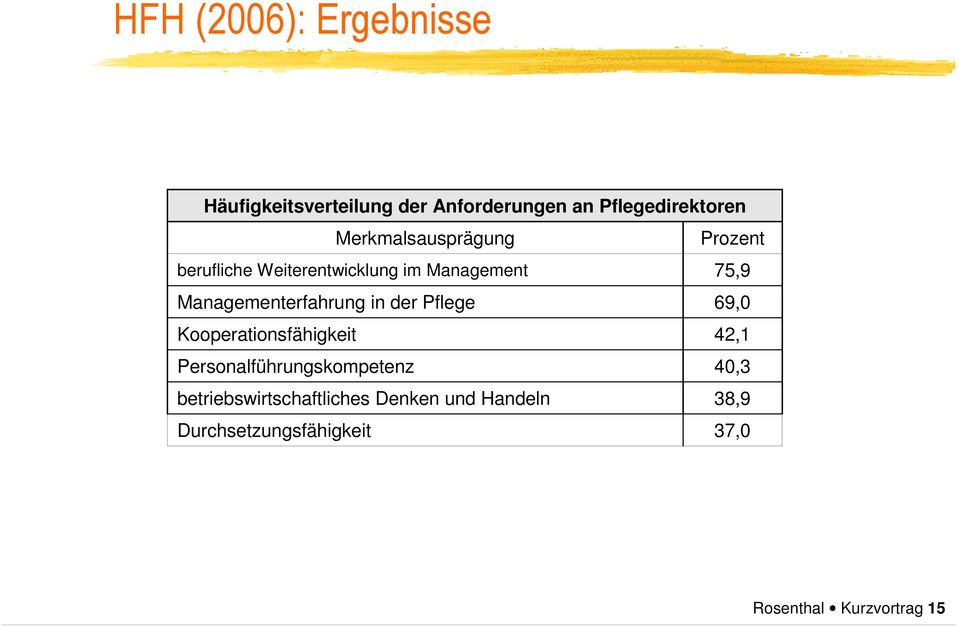 Managementerfahrung in der Pflege 69,0 Kooperationsfähigkeit 42,1