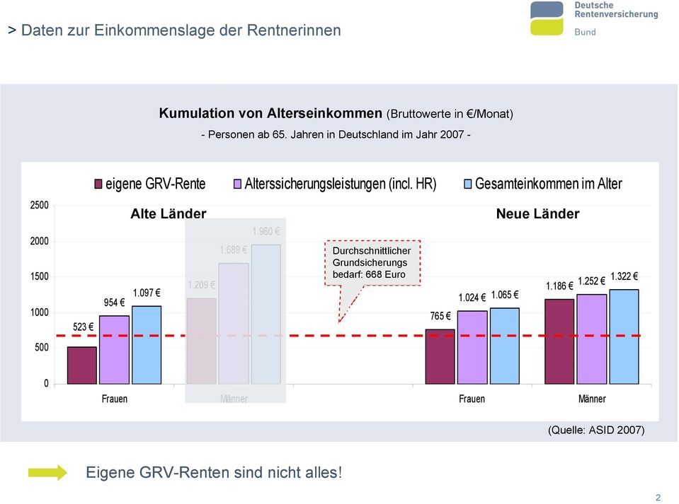 HR) Gesamteinkommen im Alter 954 Alte Länder 1.097 1.209 1.689 1.