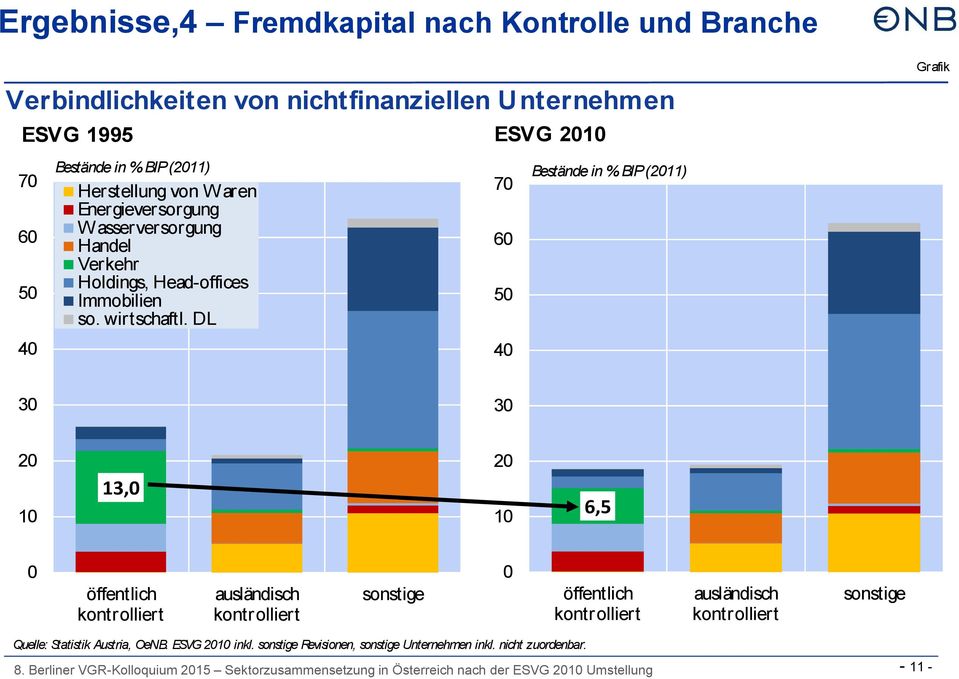 DL 7 6 5 Bestände in % BIP (211) 4 4 3 3 2 2 1 13, 1 6,5 öffentlich ausländisch sonstige öffentlich ausländisch sonstige Quelle: Statistik Austria, OeNB.