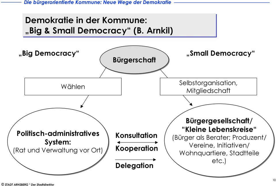 Politisch-administratives System: (Rat und Verwaltung vor Ort) Konsultation Kooperation